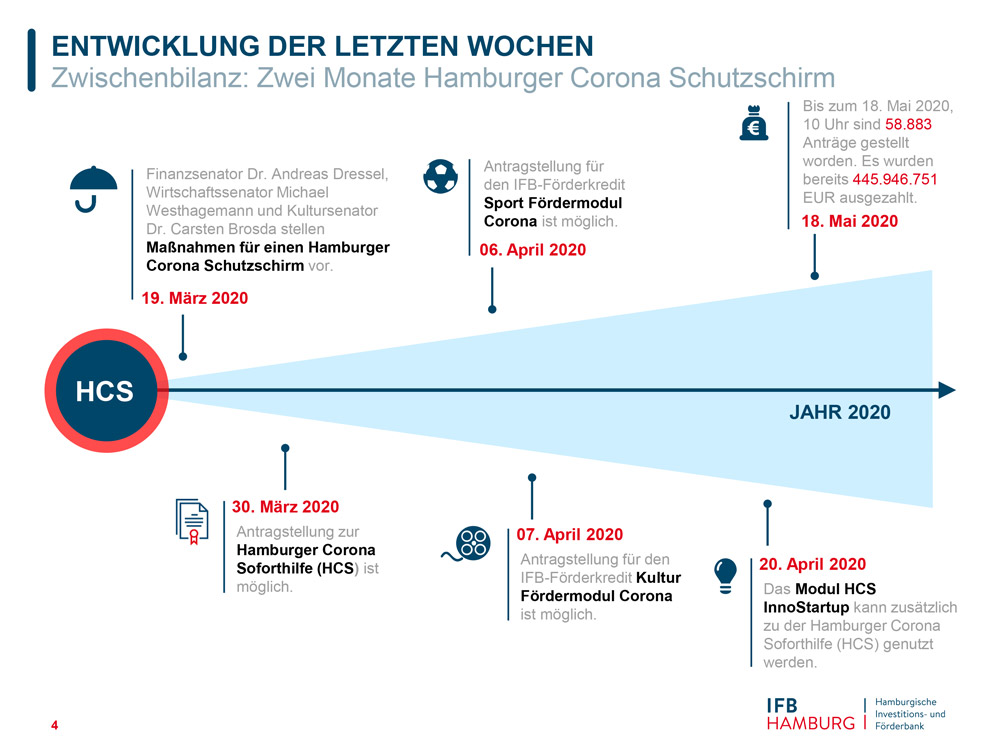 Hamburg Kredit Liquidität geht an den Start | HAMBURG CITY ...